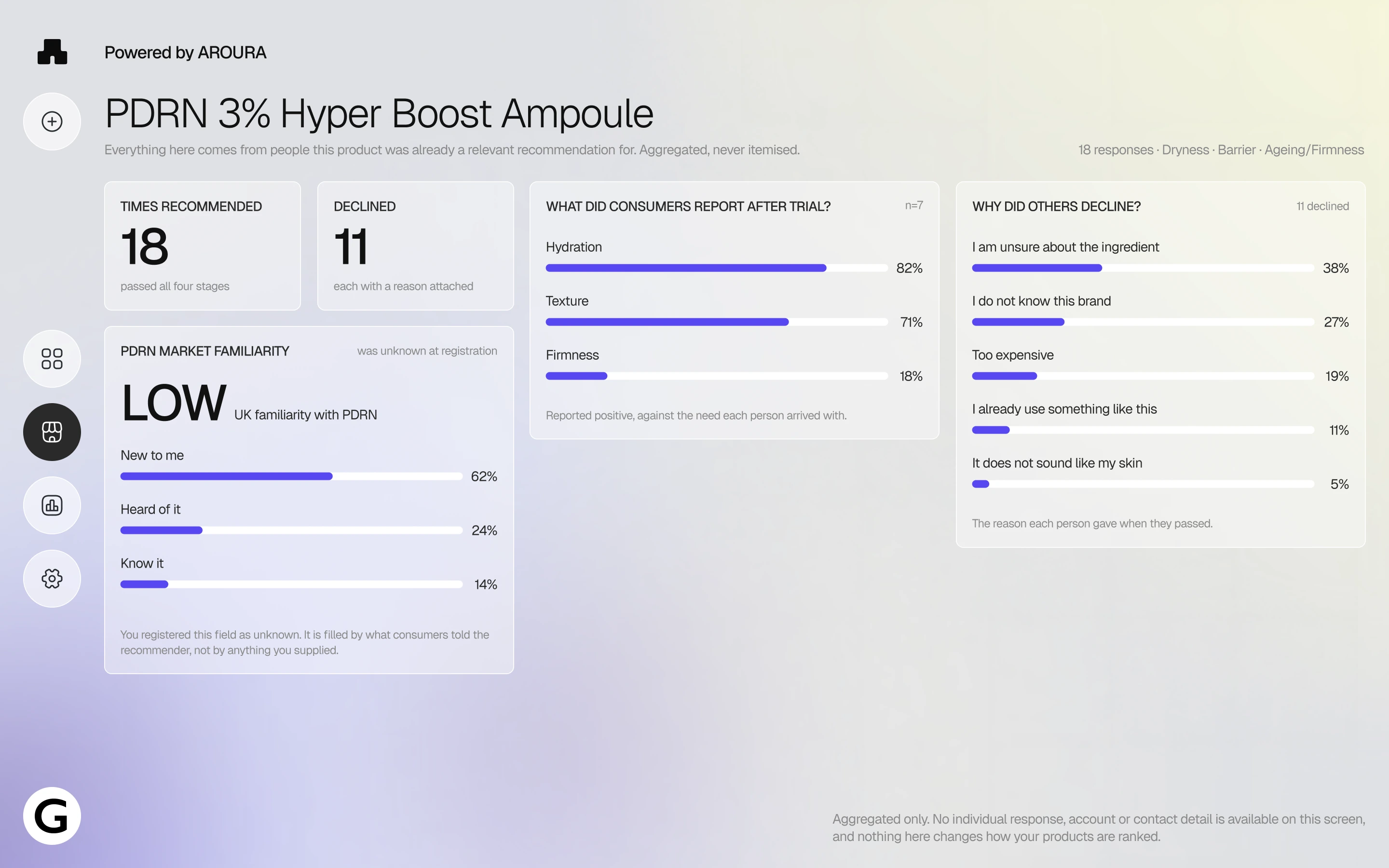 The brand dashboard: aggregated patterns in how consumers responded to the product